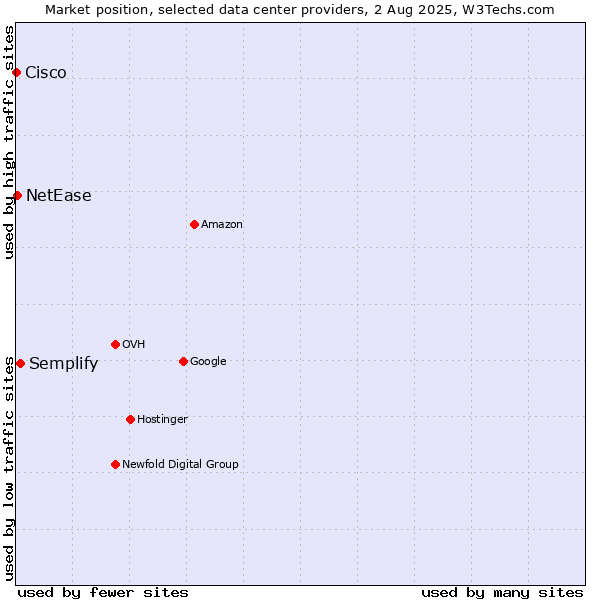 Market position of Semplify vs. NetEase vs. Cisco