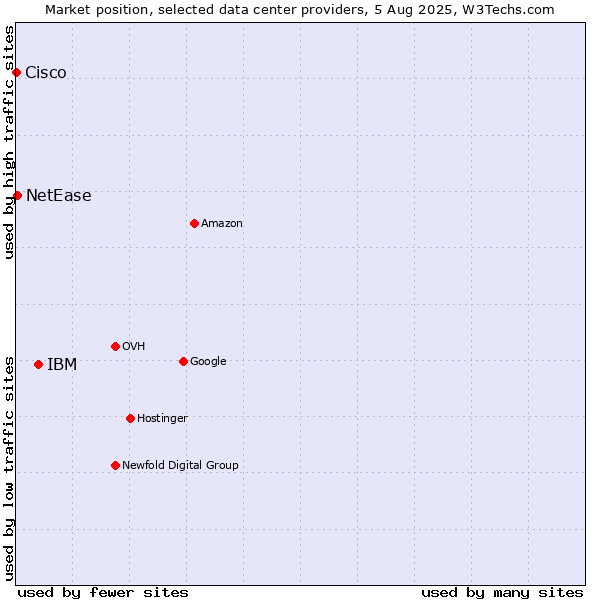 Market position of IBM vs. NetEase vs. Cisco