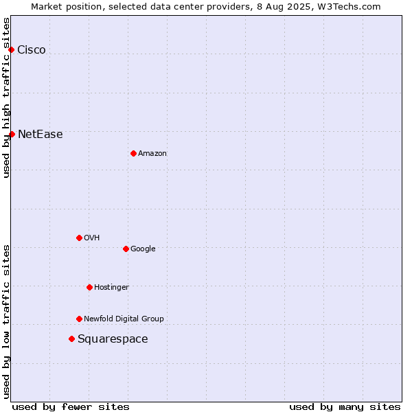 Market position of Squarespace vs. NetEase vs. Cisco