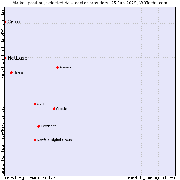 Market position of Tencent vs. NetEase vs. Cisco