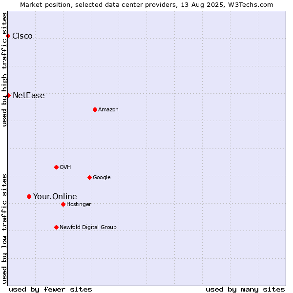 Market position of Your.Online vs. NetEase vs. Cisco