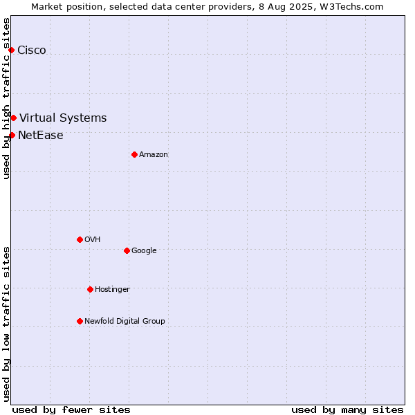Market position of Virtual Systems vs. NetEase vs. Cisco