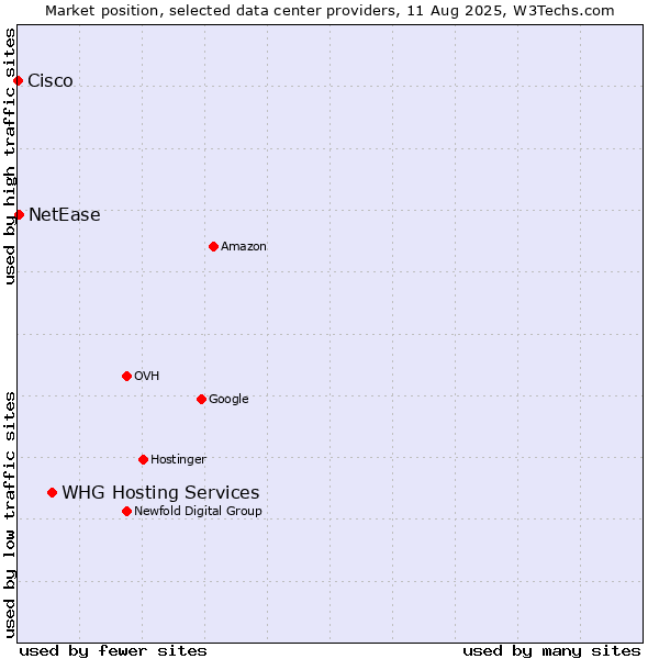 Market position of WHG Hosting Services vs. NetEase vs. Cisco