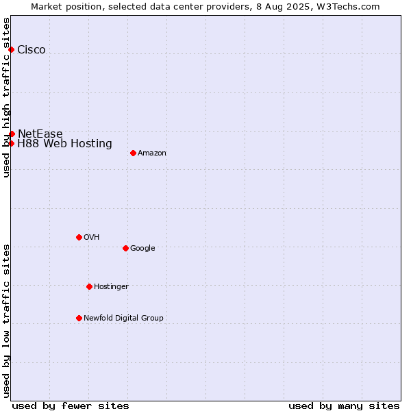 Market position of NetEase vs. H88 Web Hosting vs. Cisco