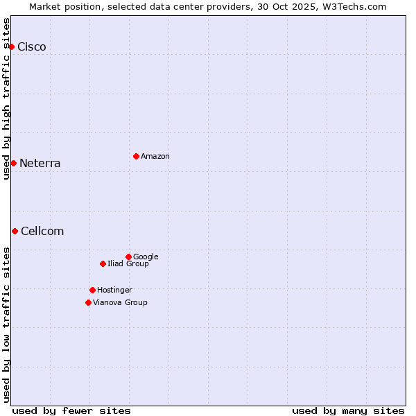 Market position of Cellcom vs. Neterra vs. Cisco