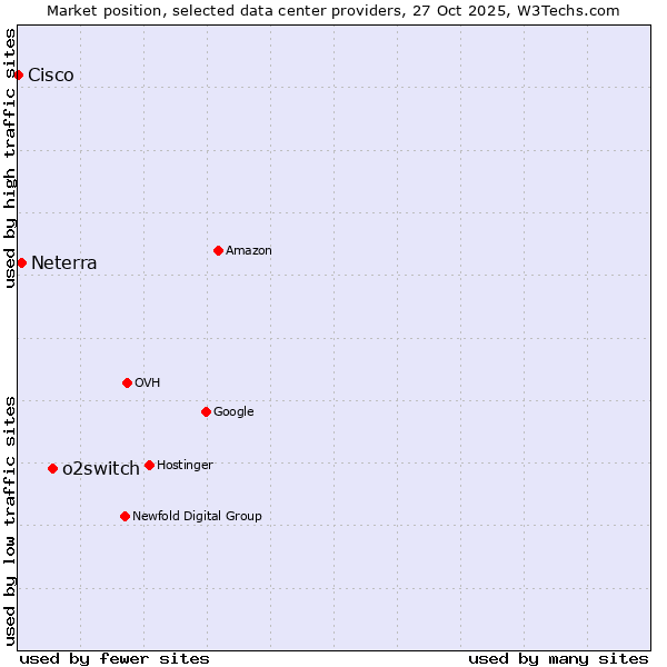 Market position of o2switch vs. Neterra vs. Cisco