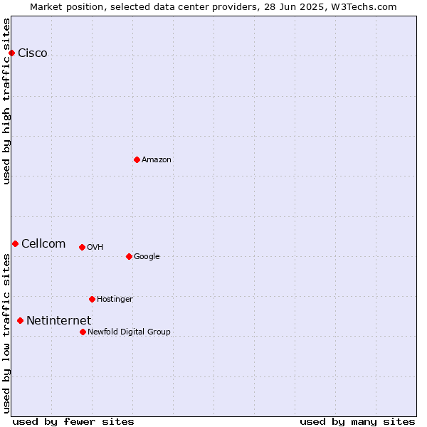 Market position of Netinternet vs. Cellcom vs. Cisco