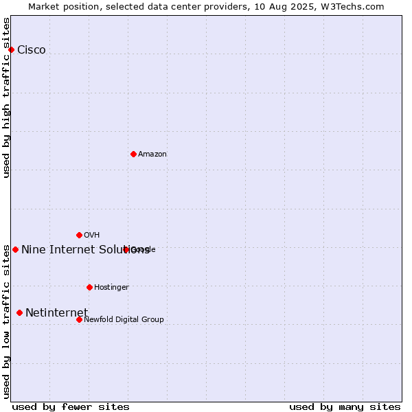 Market position of Netinternet vs. Nine Internet Solutions vs. Cisco
