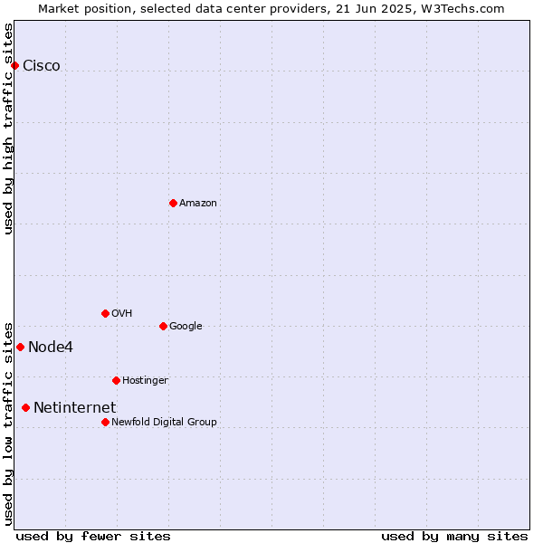 Market position of Netinternet vs. Node4 vs. Cisco