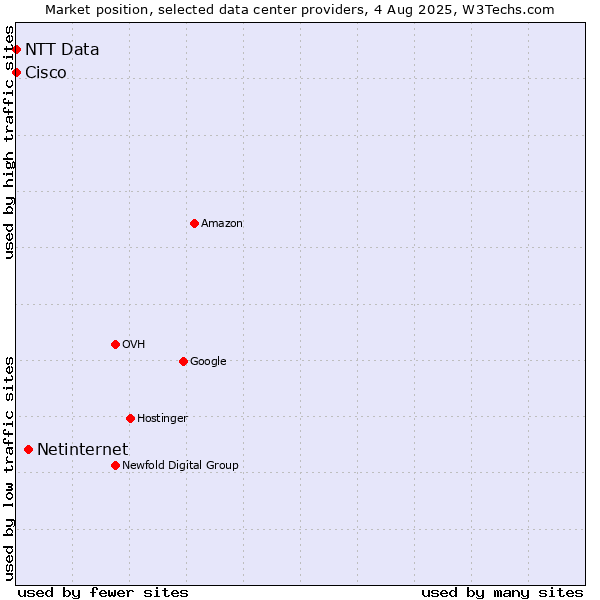 Market position of Netinternet vs. NTT Data vs. Cisco