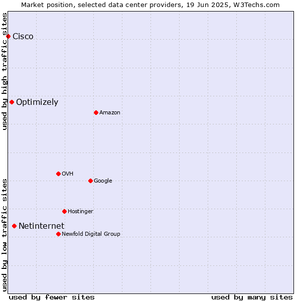 Market position of Netinternet vs. Optimizely vs. Cisco