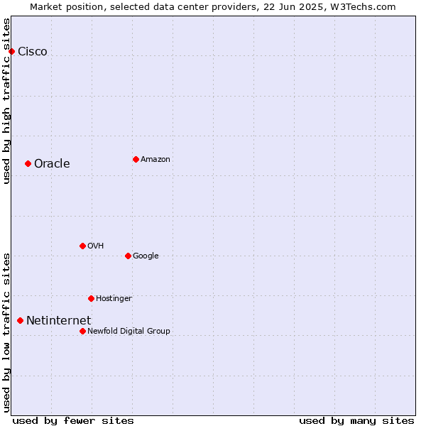 Market position of Oracle vs. Netinternet vs. Cisco