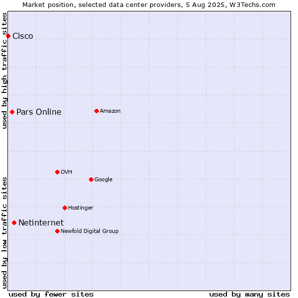 Market position of Netinternet vs. Pars Online vs. Cisco