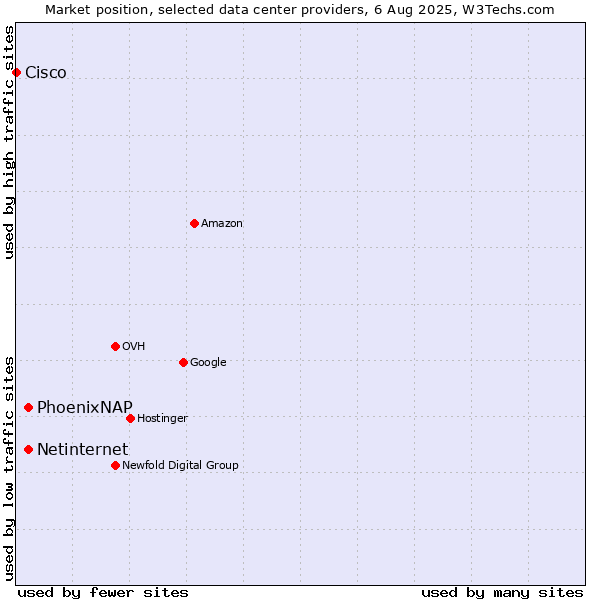 Market position of PhoenixNAP vs. Netinternet vs. Cisco