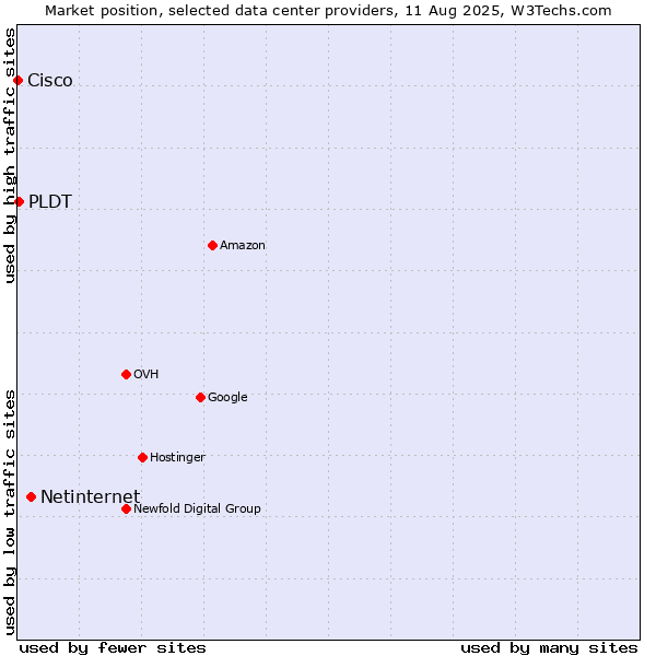 Market position of Netinternet vs. PLDT vs. Cisco
