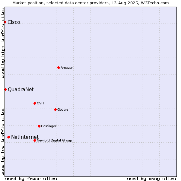 Market position of Netinternet vs. QuadraNet vs. Cisco