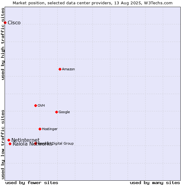 Market position of Raiola Networks vs. Netinternet vs. Cisco