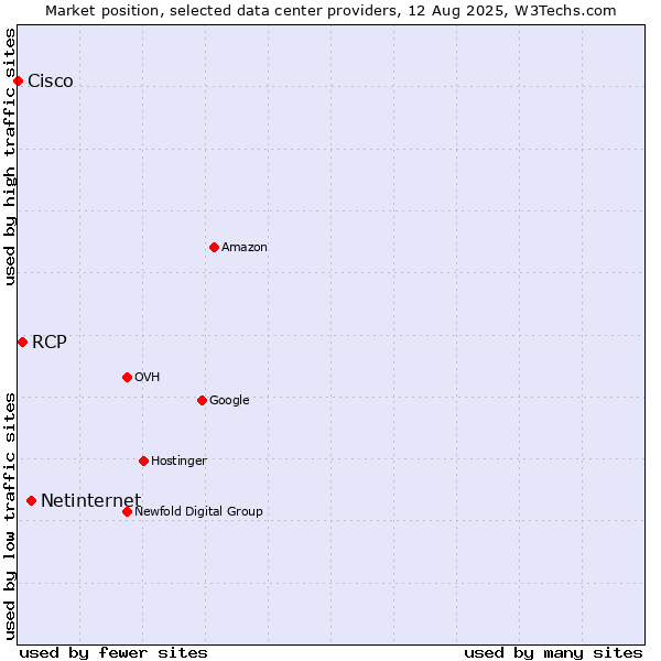 Market position of Netinternet vs. RCP vs. Cisco
