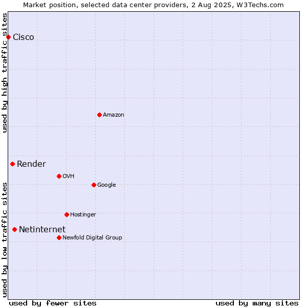 Market position of Netinternet vs. Render vs. Cisco