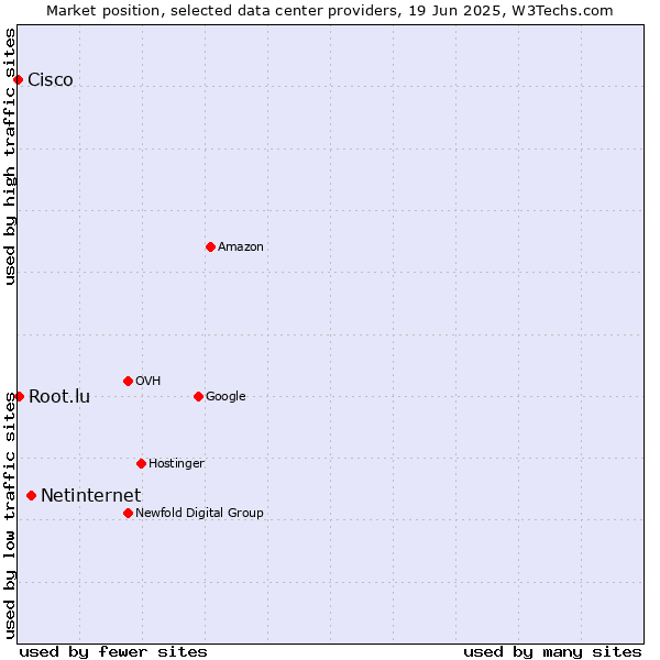 Market position of Netinternet vs. Root.lu vs. Cisco