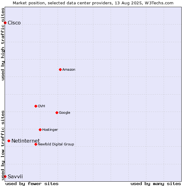 Market position of Netinternet vs. Savvii vs. Cisco