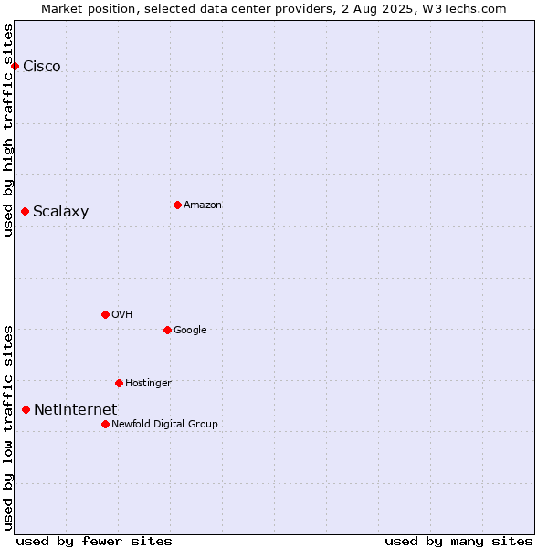 Market position of Netinternet vs. Scalaxy vs. Cisco