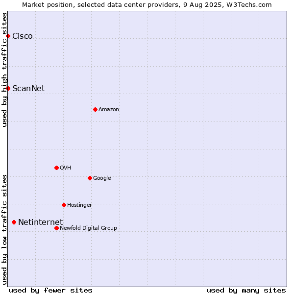 Market position of Netinternet vs. ScanNet vs. Cisco