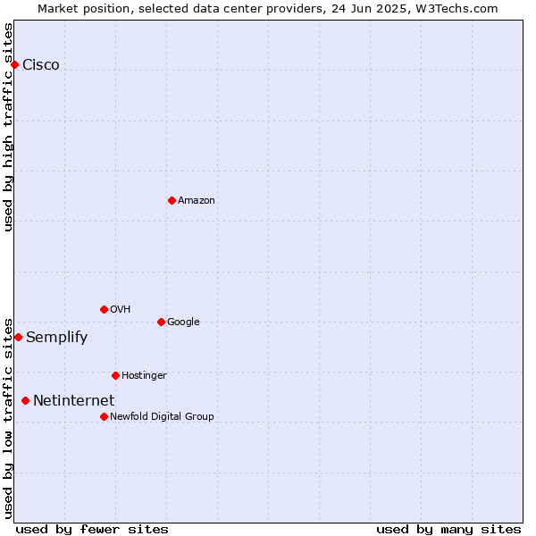 Market position of Netinternet vs. Semplify vs. Cisco