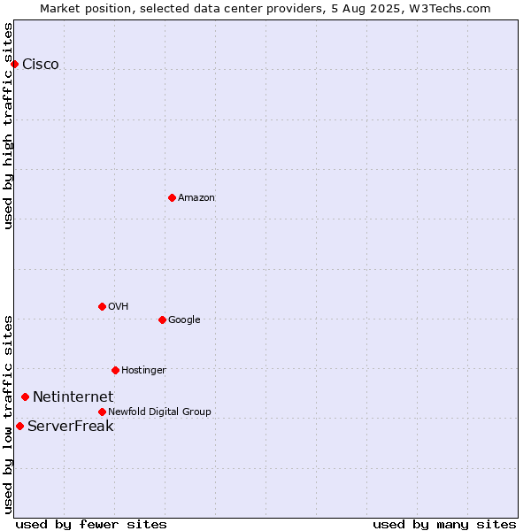 Market position of Netinternet vs. ServerFreak vs. Cisco