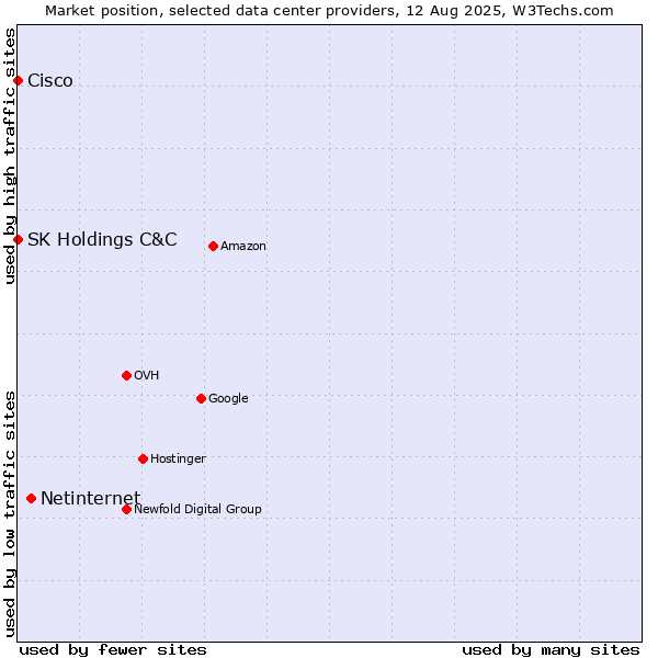 Market position of Netinternet vs. SK Holdings C&C vs. Cisco