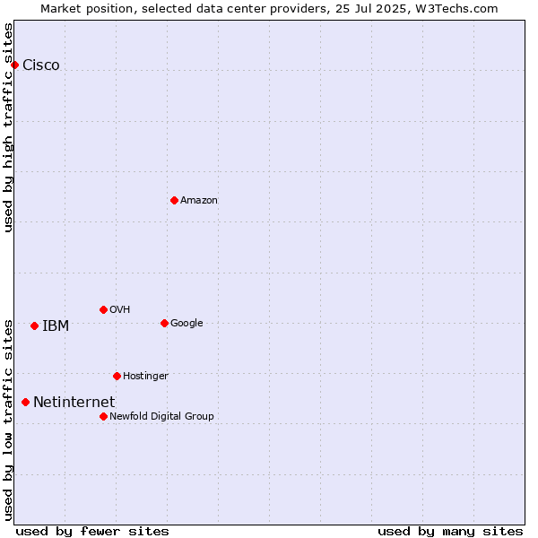 Market position of IBM vs. Netinternet vs. Cisco