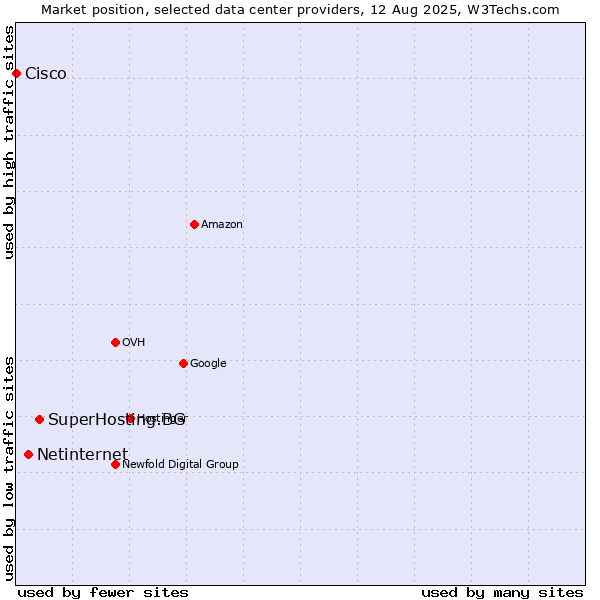 Market position of SuperHosting.BG vs. Netinternet vs. Cisco