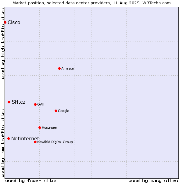 Market position of SH.cz vs. Netinternet vs. Cisco