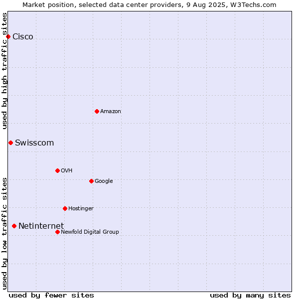 Market position of Netinternet vs. Swisscom vs. Cisco