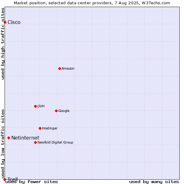 Market position of Netinternet vs. Cisco vs. Tcell