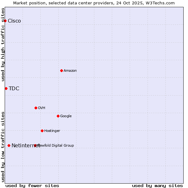 Market position of Netinternet vs. TDC vs. Cisco