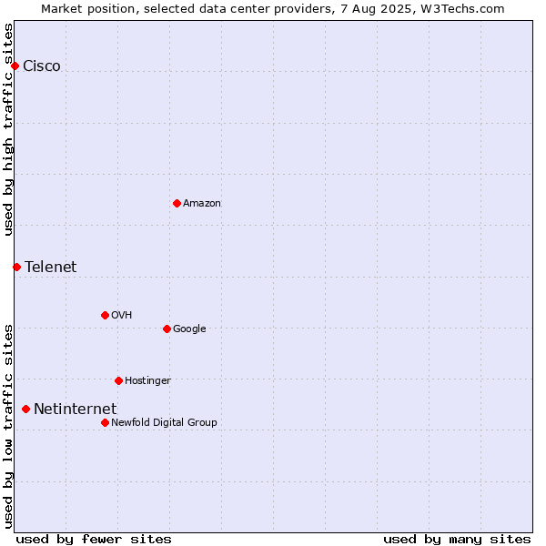 Market position of Netinternet vs. Telenet vs. Cisco