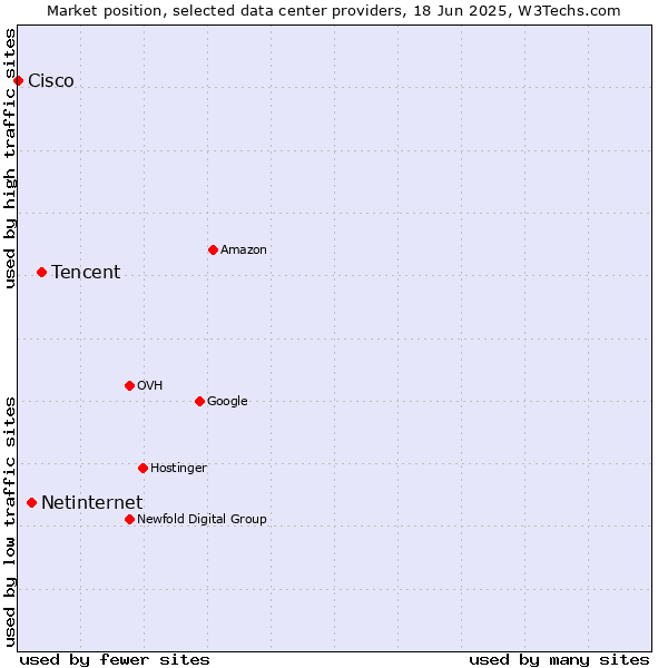 Market position of Tencent vs. Netinternet vs. Cisco