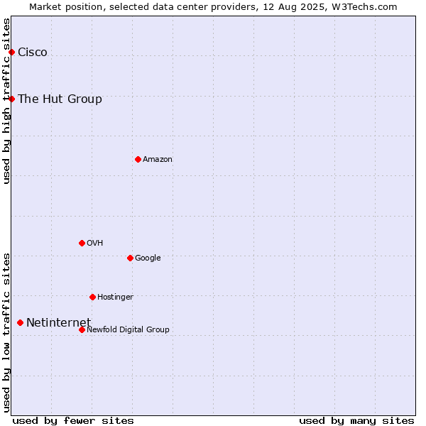 Market position of Netinternet vs. The Hut Group vs. Cisco