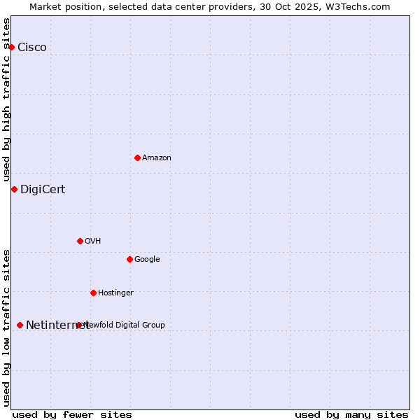 Market position of Netinternet vs. DigiCert vs. Cisco