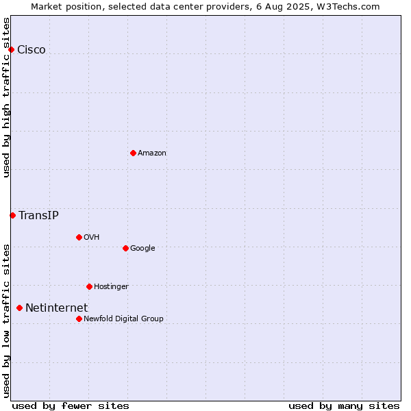 Market position of Netinternet vs. TransIP vs. Cisco
