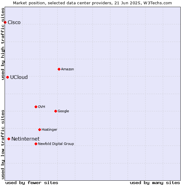Market position of Netinternet vs. UCloud vs. Cisco