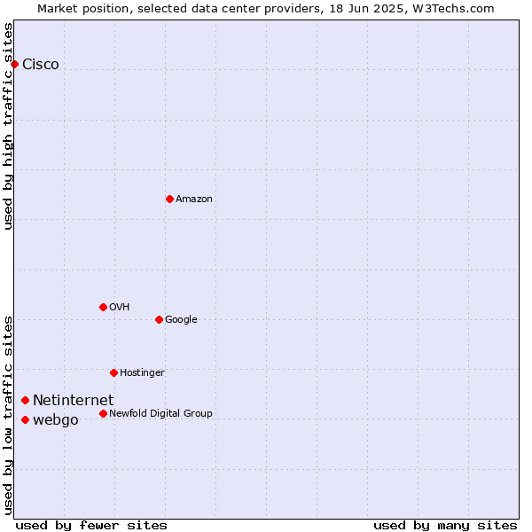 Market position of webgo vs. Netinternet vs. Cisco
