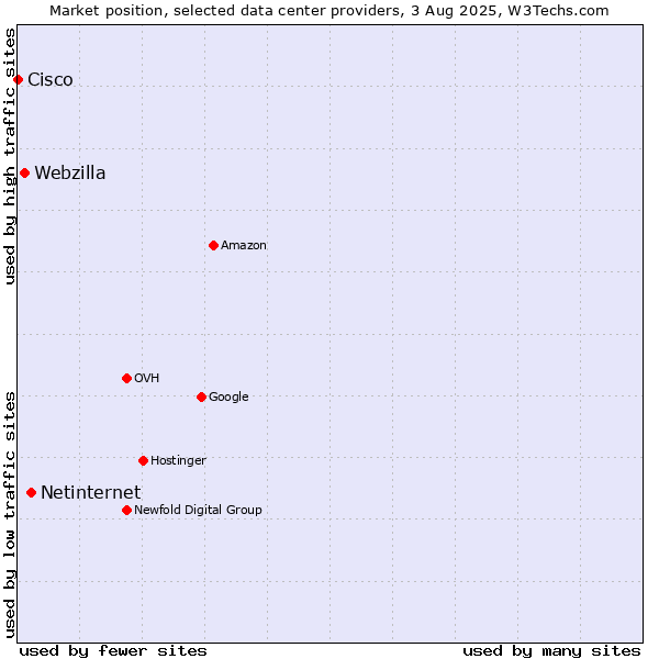 Market position of Netinternet vs. Webzilla vs. Cisco