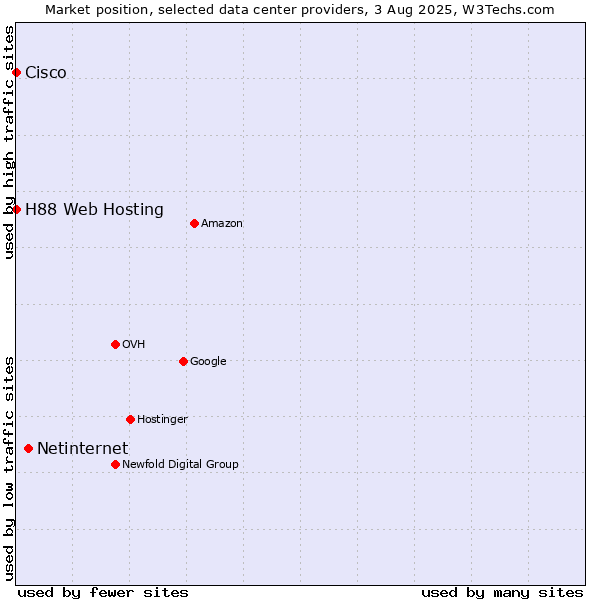 Market position of Netinternet vs. H88 Web Hosting vs. Cisco