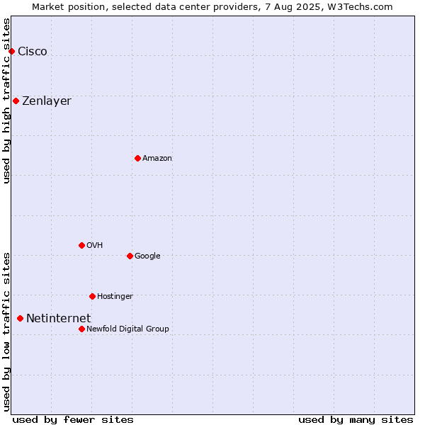 Market position of Netinternet vs. Zenlayer vs. Cisco