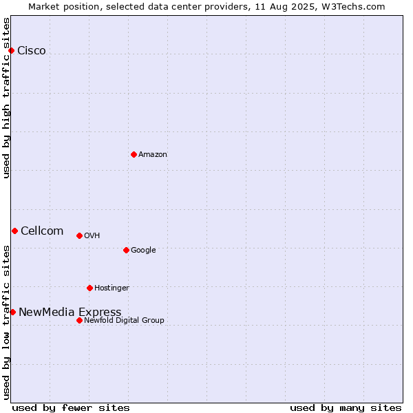 Market position of Cellcom vs. NewMedia Express vs. Cisco