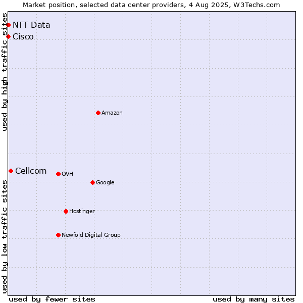 Market position of Cellcom vs. NTT Data vs. Cisco