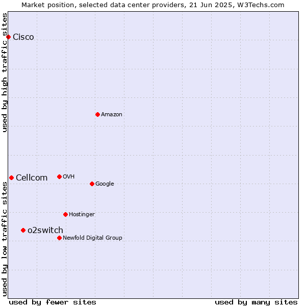 Market position of o2switch vs. Cellcom vs. Cisco