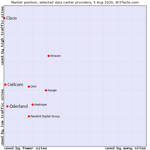 Market position of Oderland vs. Cellcom vs. Cisco